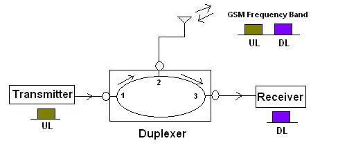 RF duplexer