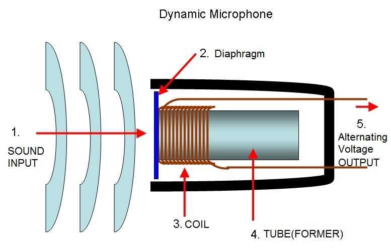 dynamic microphone with sound sensor