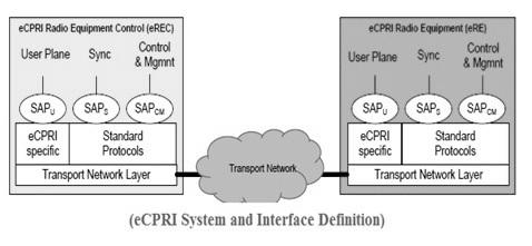 eCPRI Interface Definition