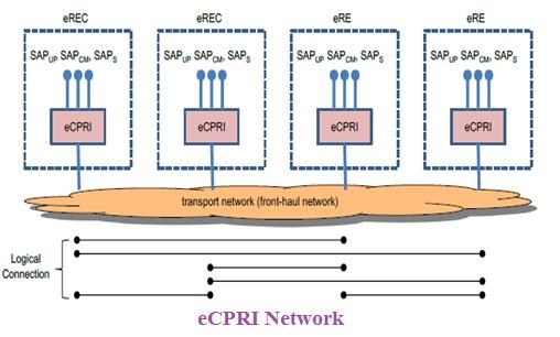 eCPRI Network