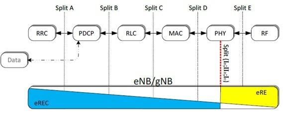 eCPRI functional split at RAN layer