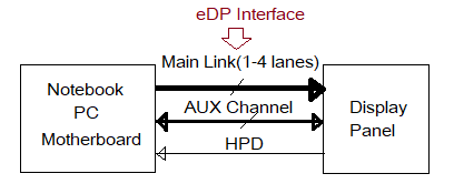 eDP display interface