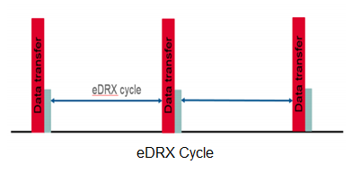 eDRX Cycle