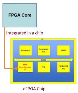 eFPGA on a SoC or ASIC