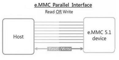 eMMC Interface