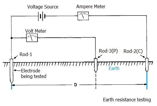earth resistance testing