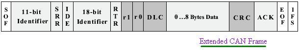 extended CAN frame format, extended CAN frame structure