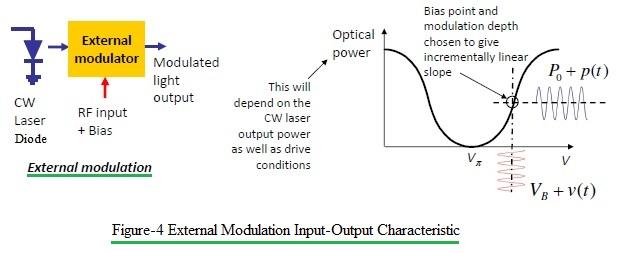 external modulation input/output characteristic