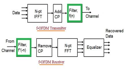 f-OFDM Transmitter and Receiver