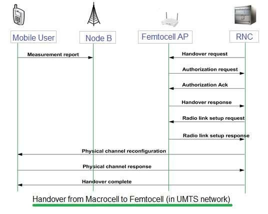 femtocell handover procedure