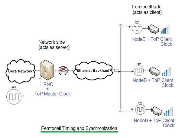 femtocell timing and synchronization