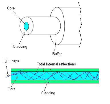 fiber optical cable