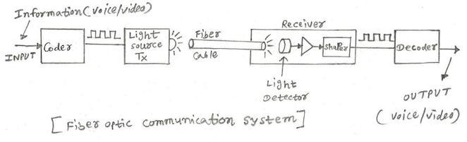 fiber optic communication system