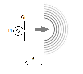 E and H field strength and power density at a distance