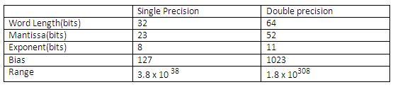floating point fig21
