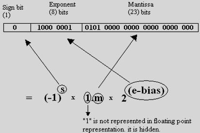 IEEE 754 Floating Point Arithmetic: Algorithms and Examples | RF ...