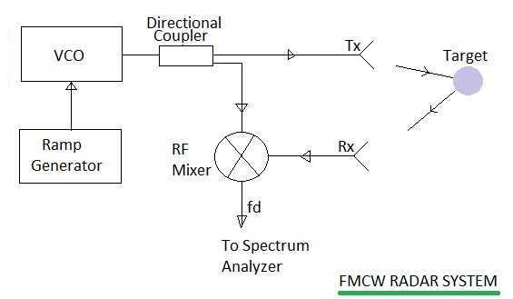 fmcw radar system