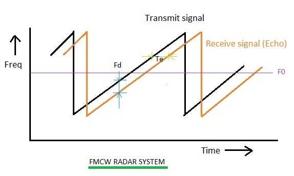 AM vs FM vs PM: Modulation Techniques Compared | RF Wireless World