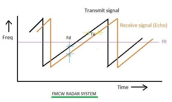 fmcw radar waveform