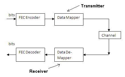forward error correction