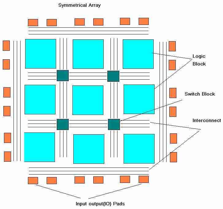 FPGA architecture
