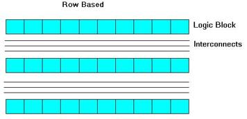Types of FPGA : Key Differences, Advantages, Disadvantages | RF ...