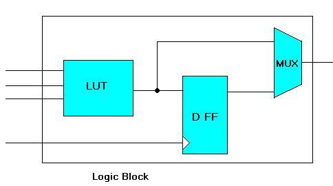 FPGA architecture fig3