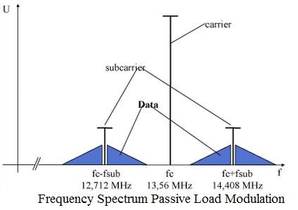 frequency spectrum passive load modulation