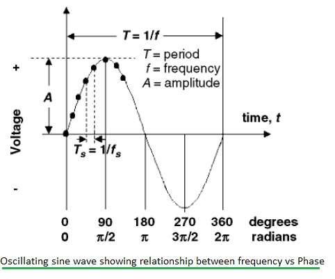 frequency vs phase