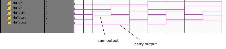 Full Adder Simulation Result