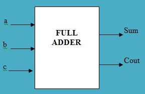 Full Adder Symbol