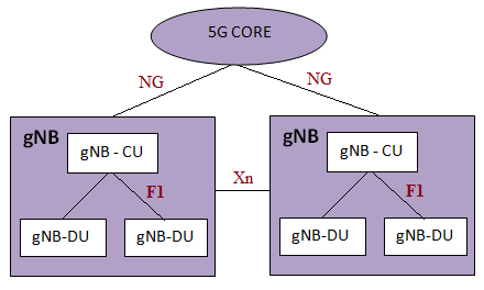 gNB