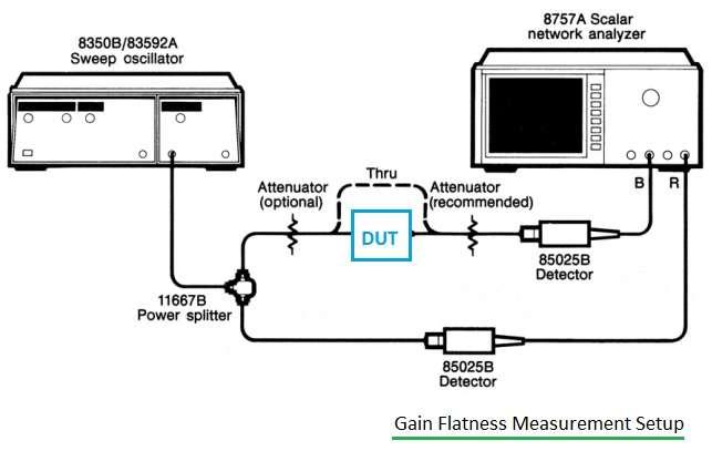 gain flatness test setup