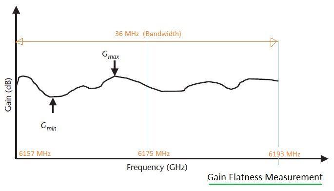 gain flatness measurement