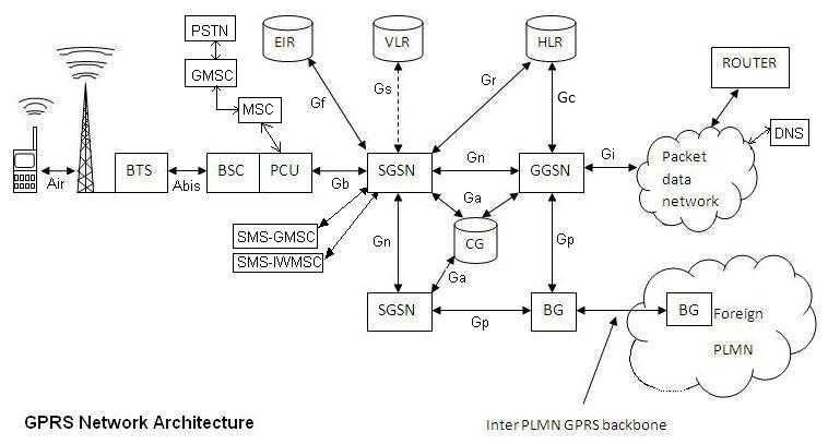 Network architecture of GPRS