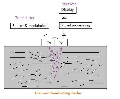 ground penetrating radar system