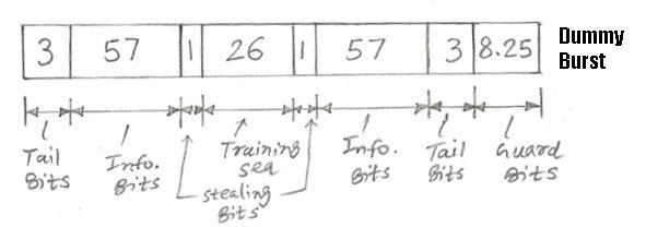 gsm dummy burst