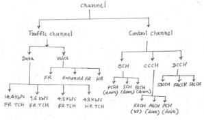 GSM Logical Channels Explained: 2G Network Functions | RF Wireless World