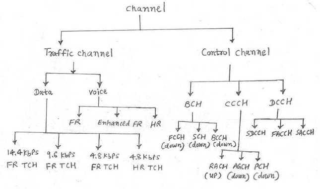 gsm channels