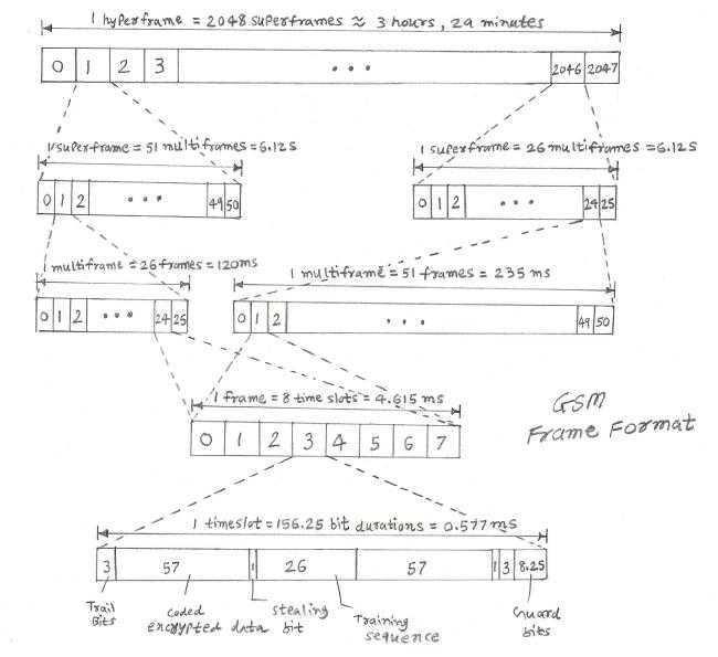 gsm frame structure