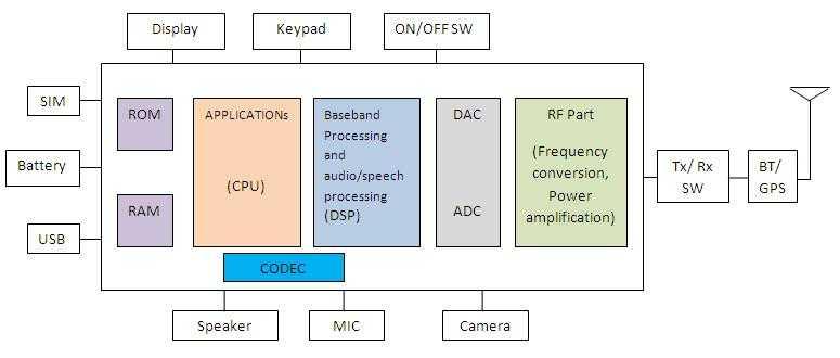 gsm mobile phone block diagram