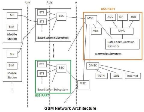 gsm architecture,2G architecture diagram