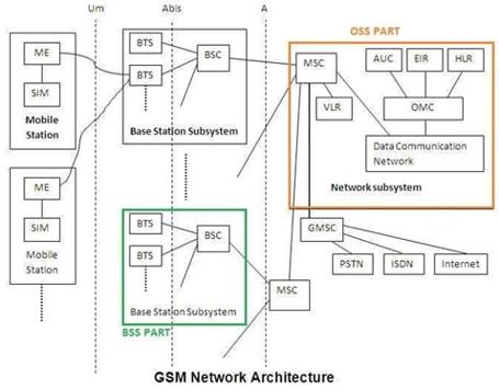 GSM vs CDMA: A Detailed Comparison of Mobile Communication Standards