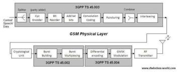 Msk Rf MSK and GMSK Modulation Techniques Explained | RF Wireless World