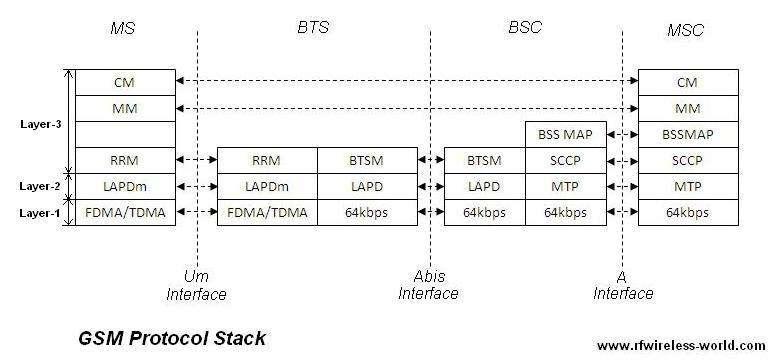 gsm protocol stack