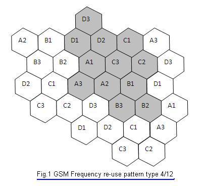 gsm radio frequency planning