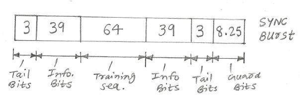 gsm synchronization burst