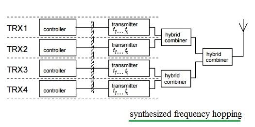 gsm synthesizer frequency hopping