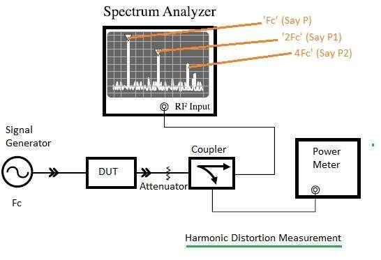 Testing procedure for RF harmonic distortion measurement