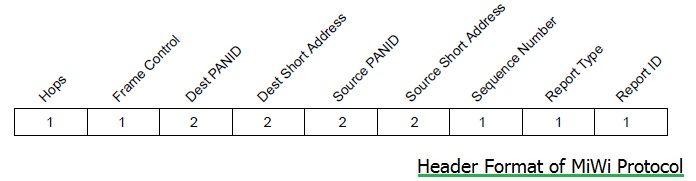 Header of MiWi protocol frame